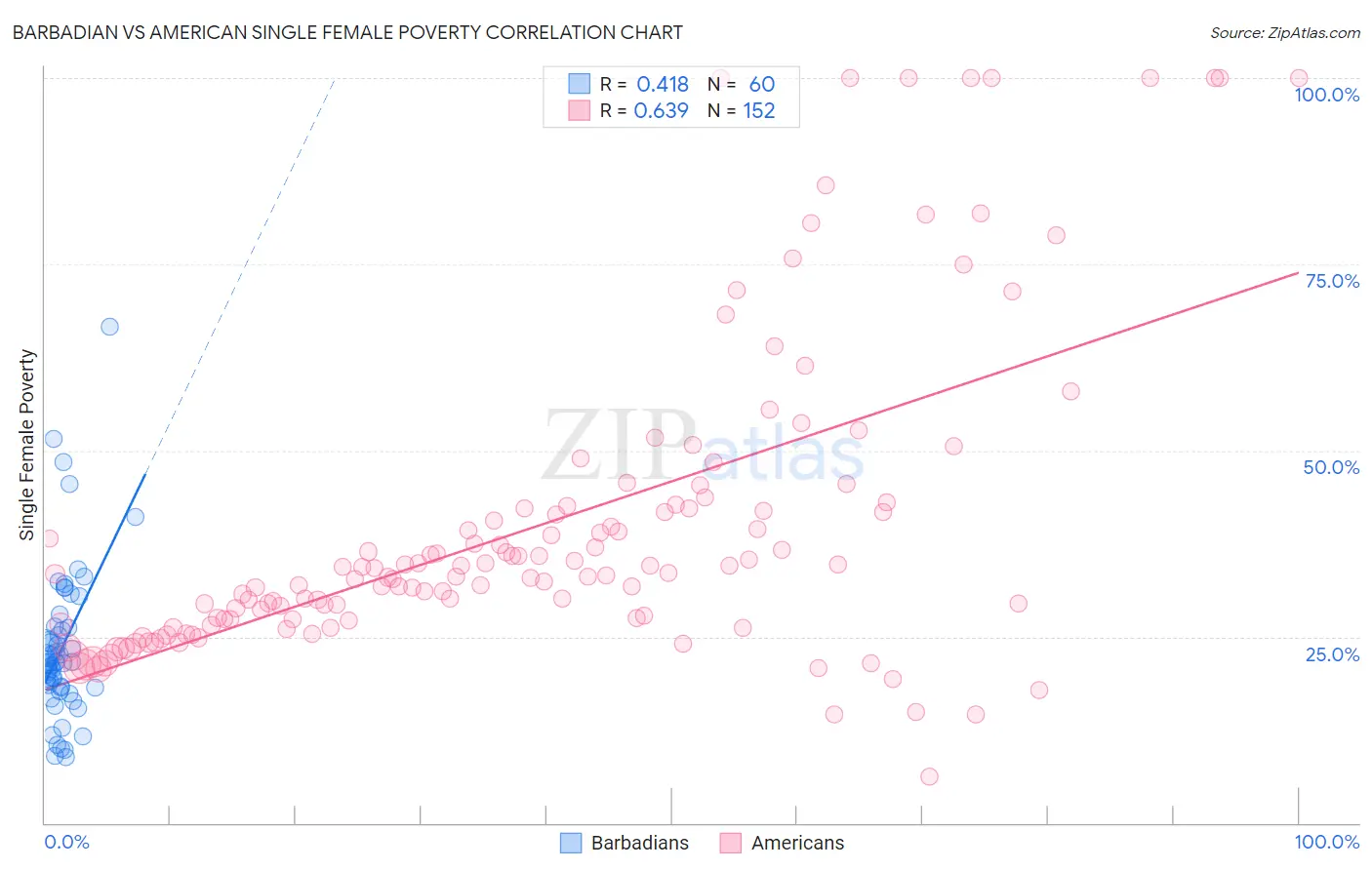 Barbadian vs American Single Female Poverty