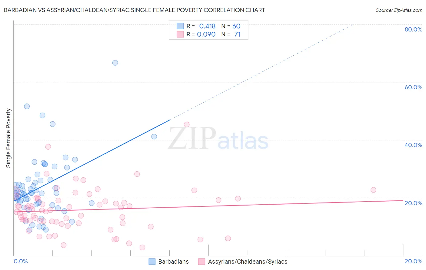 Barbadian vs Assyrian/Chaldean/Syriac Single Female Poverty