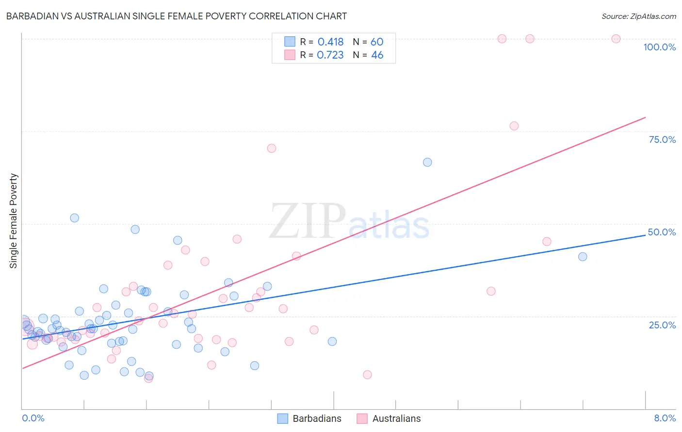 Barbadian vs Australian Single Female Poverty