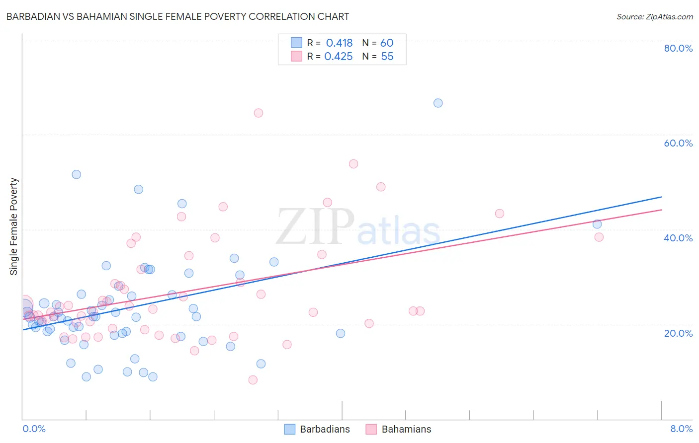 Barbadian vs Bahamian Single Female Poverty