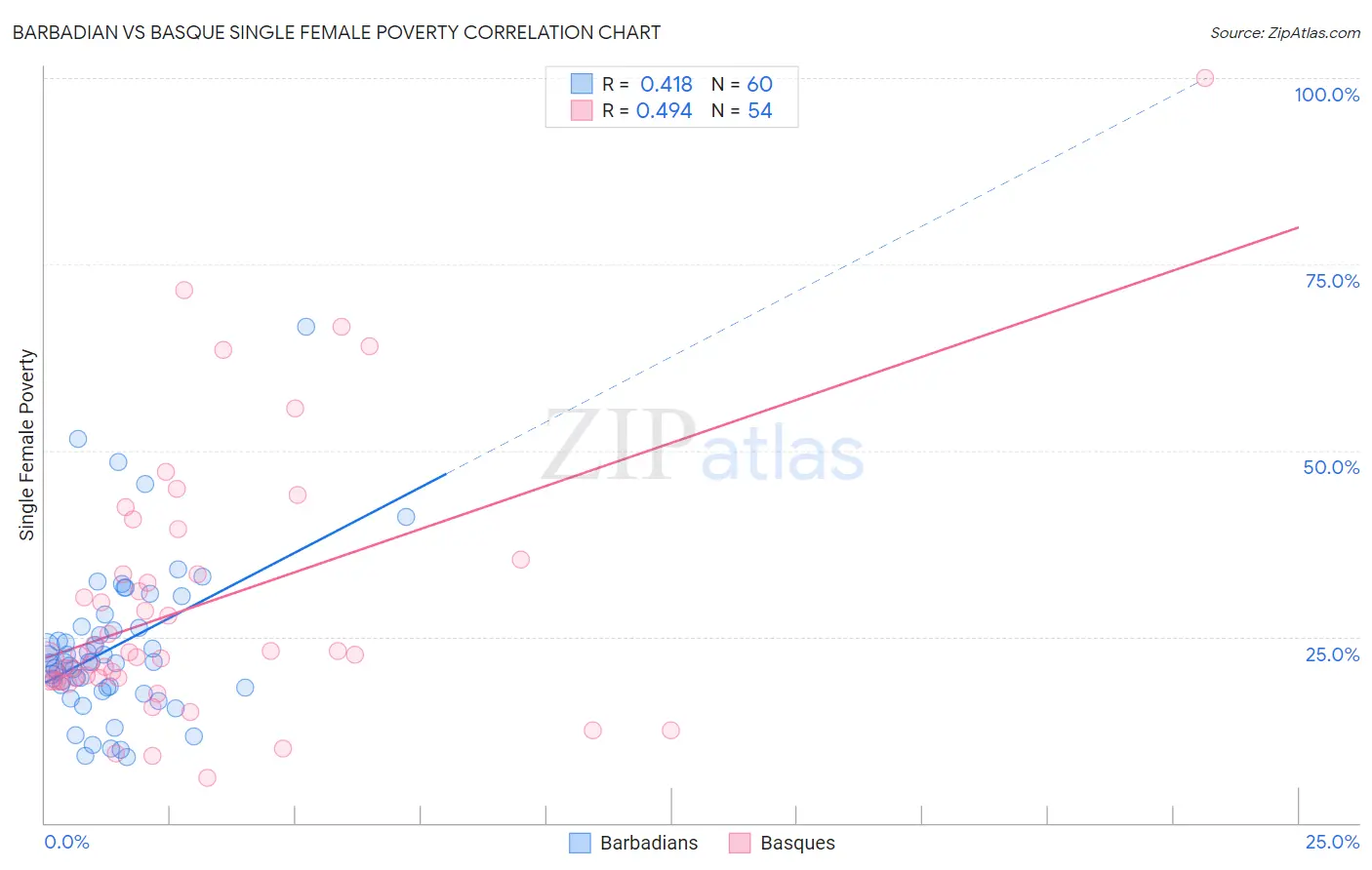 Barbadian vs Basque Single Female Poverty