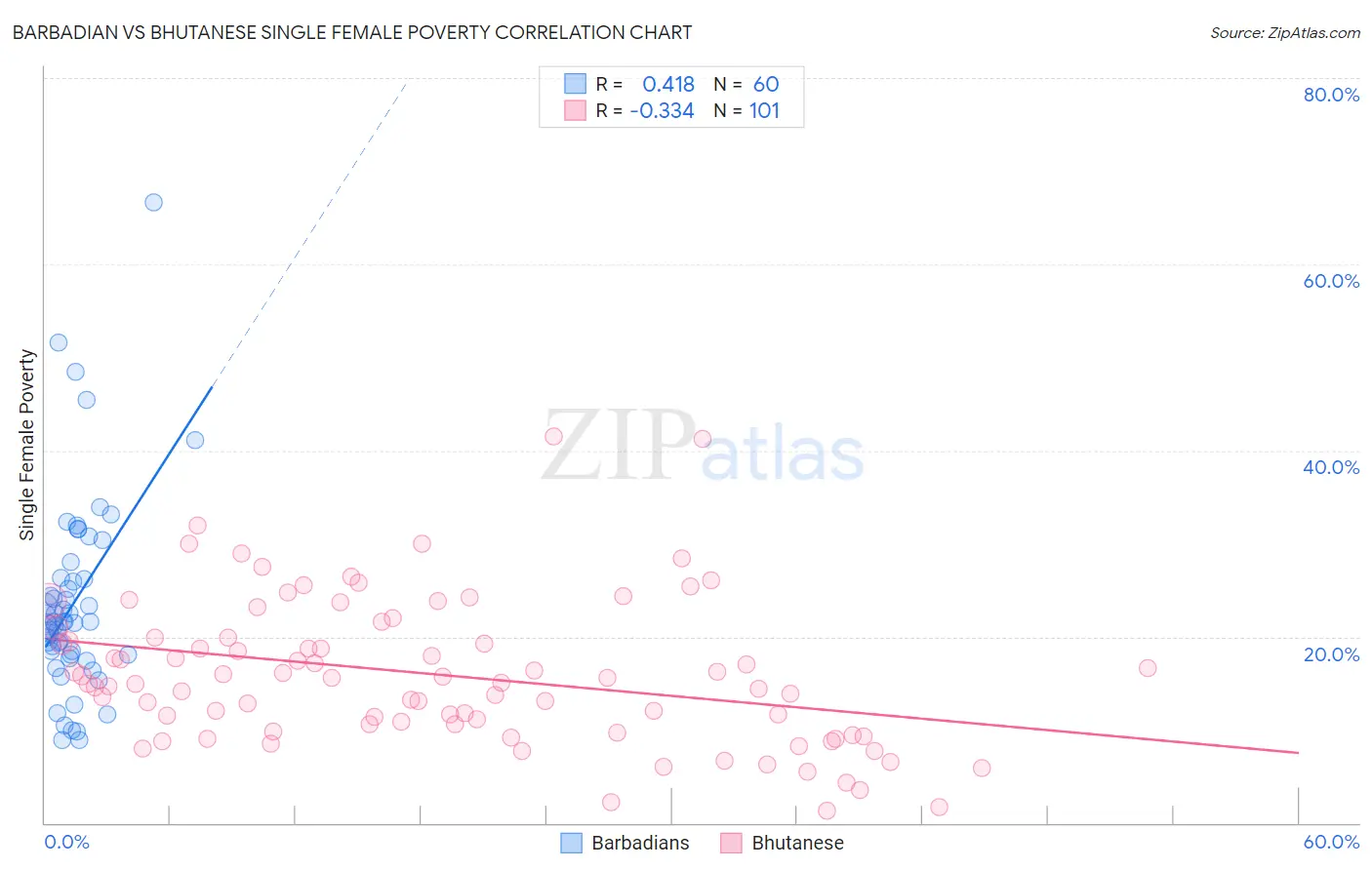 Barbadian vs Bhutanese Single Female Poverty