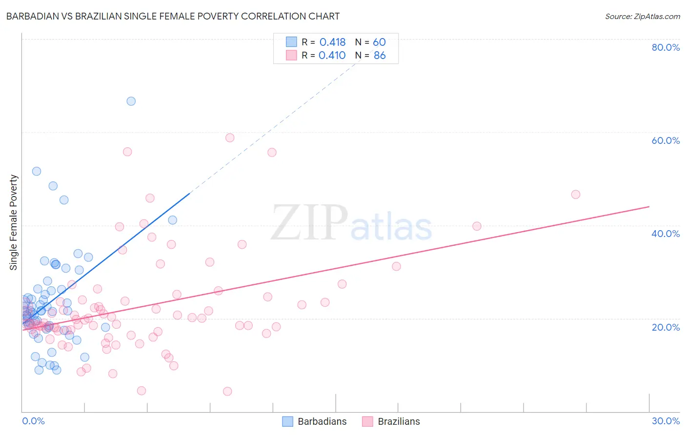 Barbadian vs Brazilian Single Female Poverty