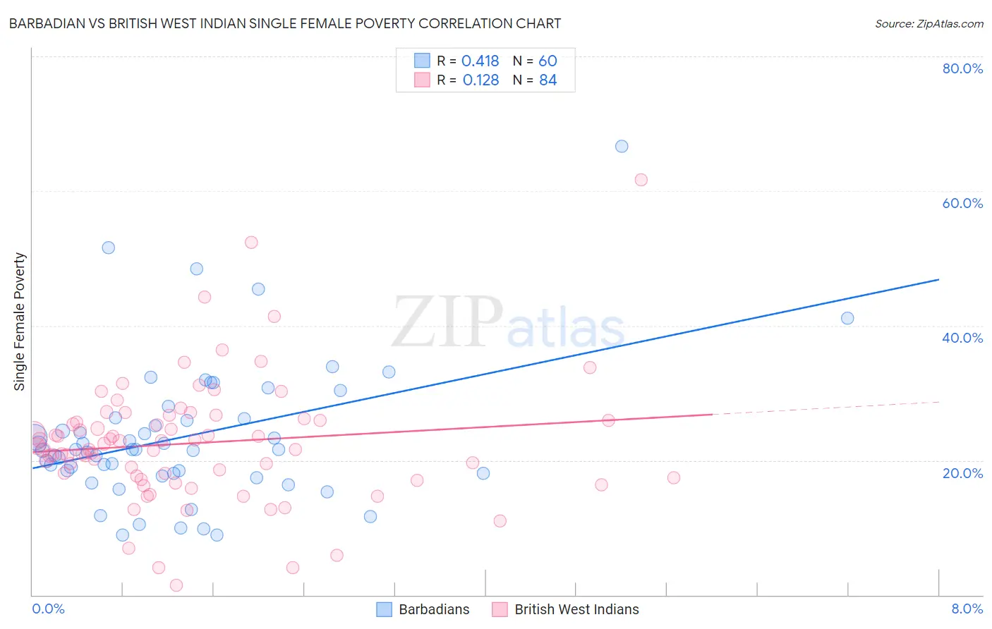 Barbadian vs British West Indian Single Female Poverty