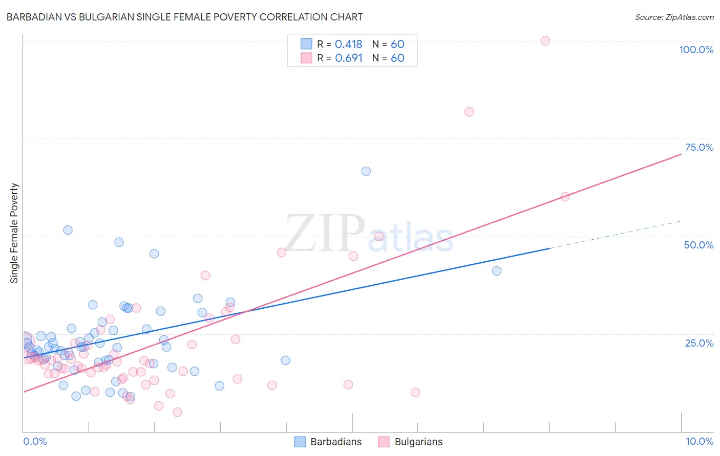 Barbadian vs Bulgarian Single Female Poverty