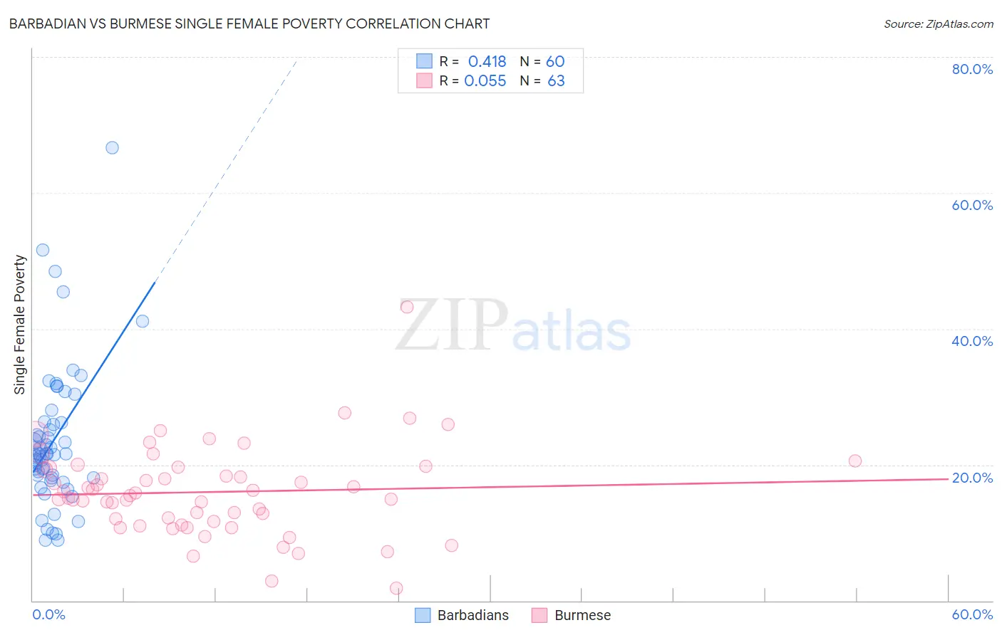 Barbadian vs Burmese Single Female Poverty