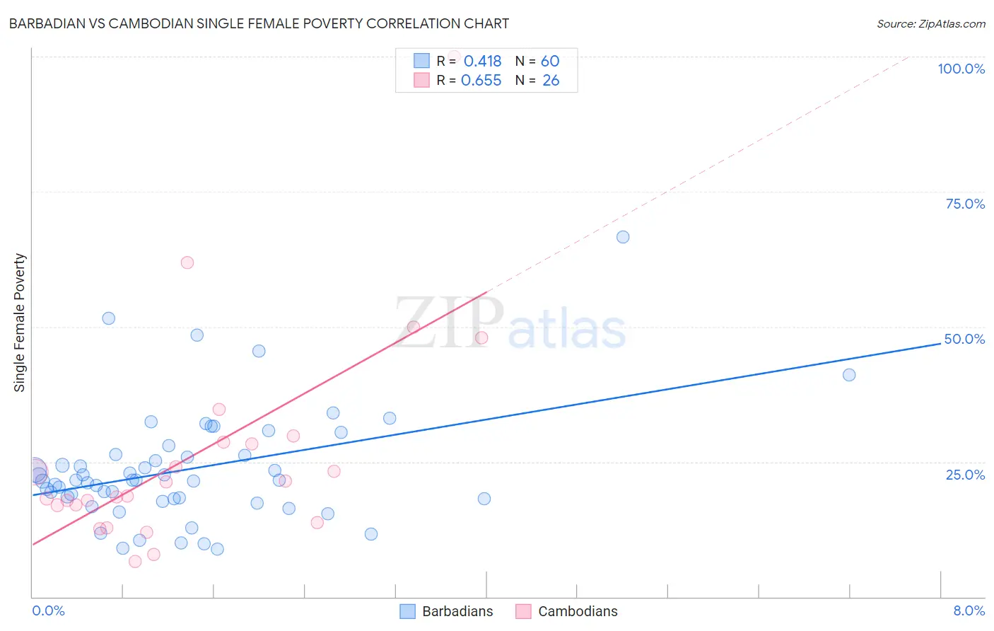 Barbadian vs Cambodian Single Female Poverty