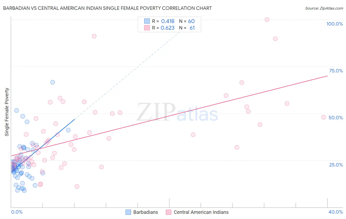 Barbadian vs Central American Indian Single Female Poverty