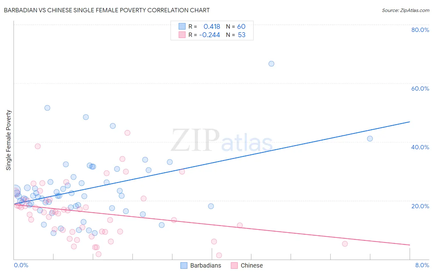 Barbadian vs Chinese Single Female Poverty