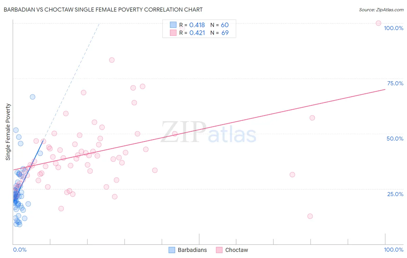 Barbadian vs Choctaw Single Female Poverty