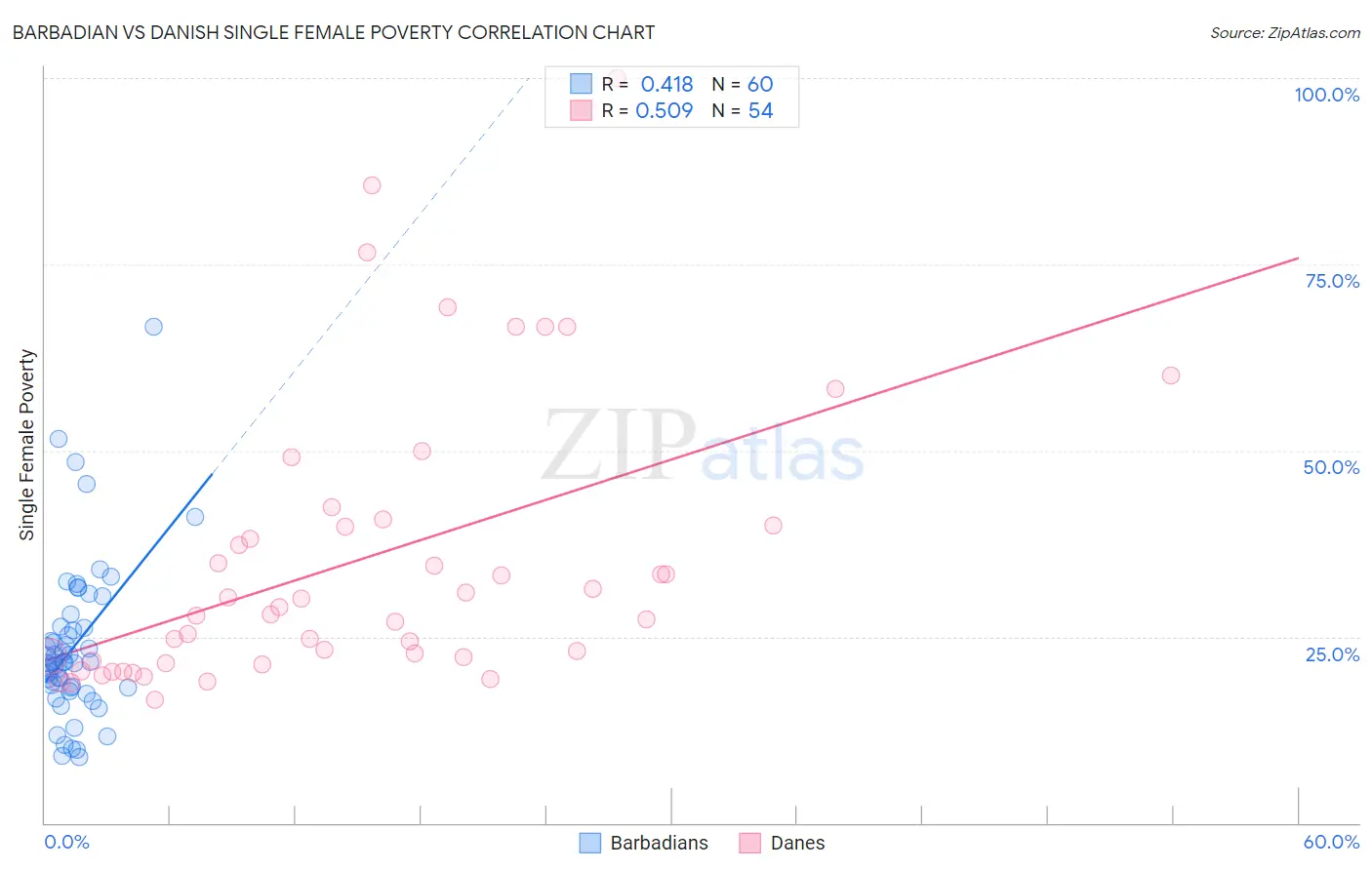 Barbadian vs Danish Single Female Poverty