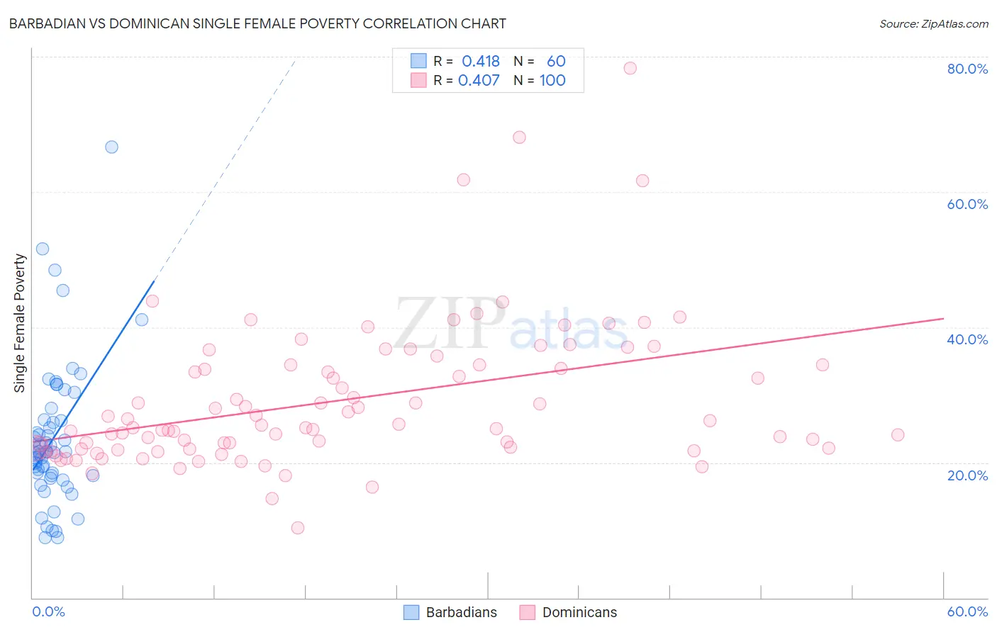 Barbadian vs Dominican Single Female Poverty