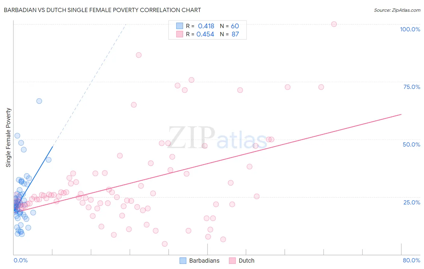 Barbadian vs Dutch Single Female Poverty