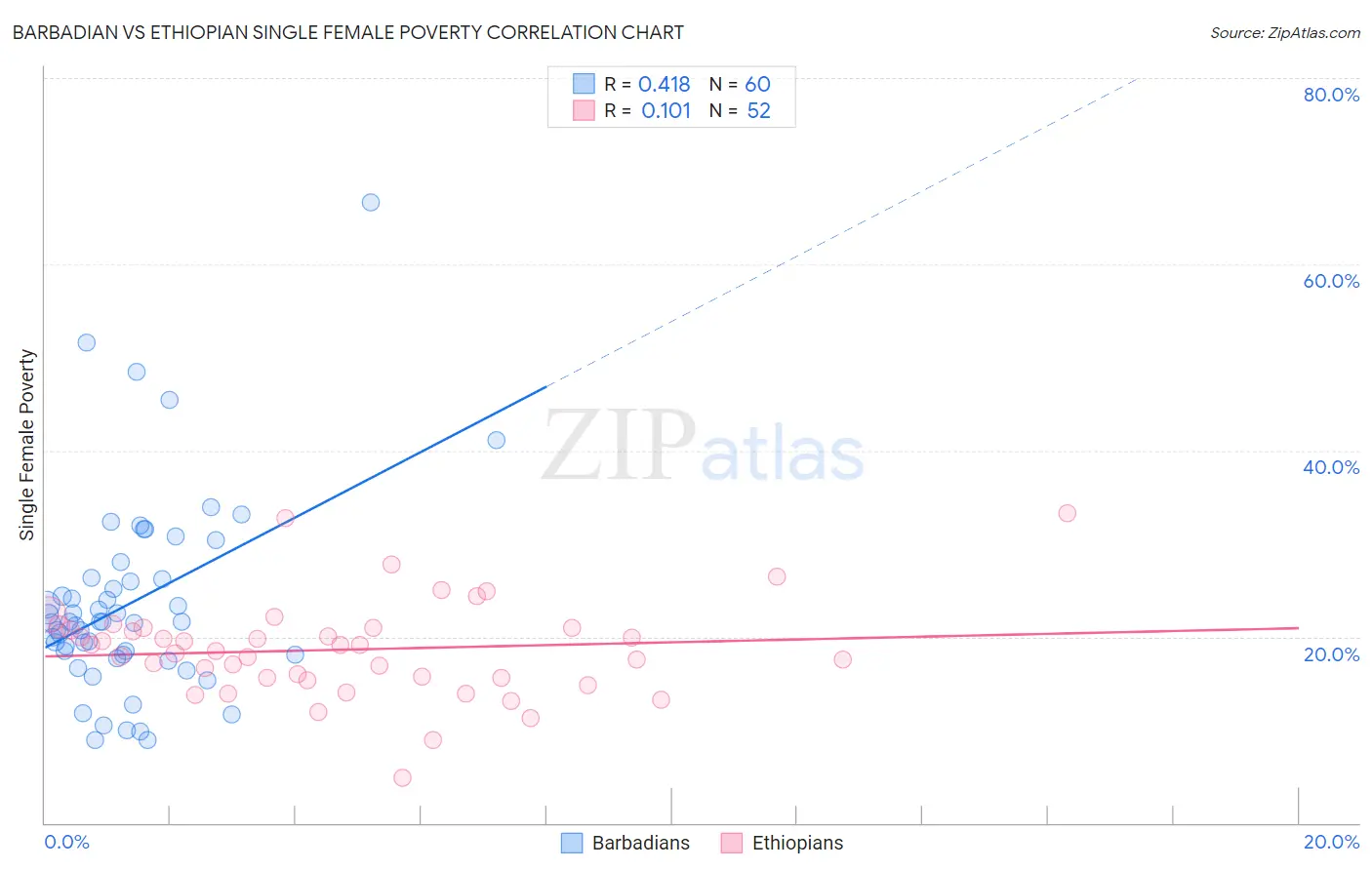 Barbadian vs Ethiopian Single Female Poverty
