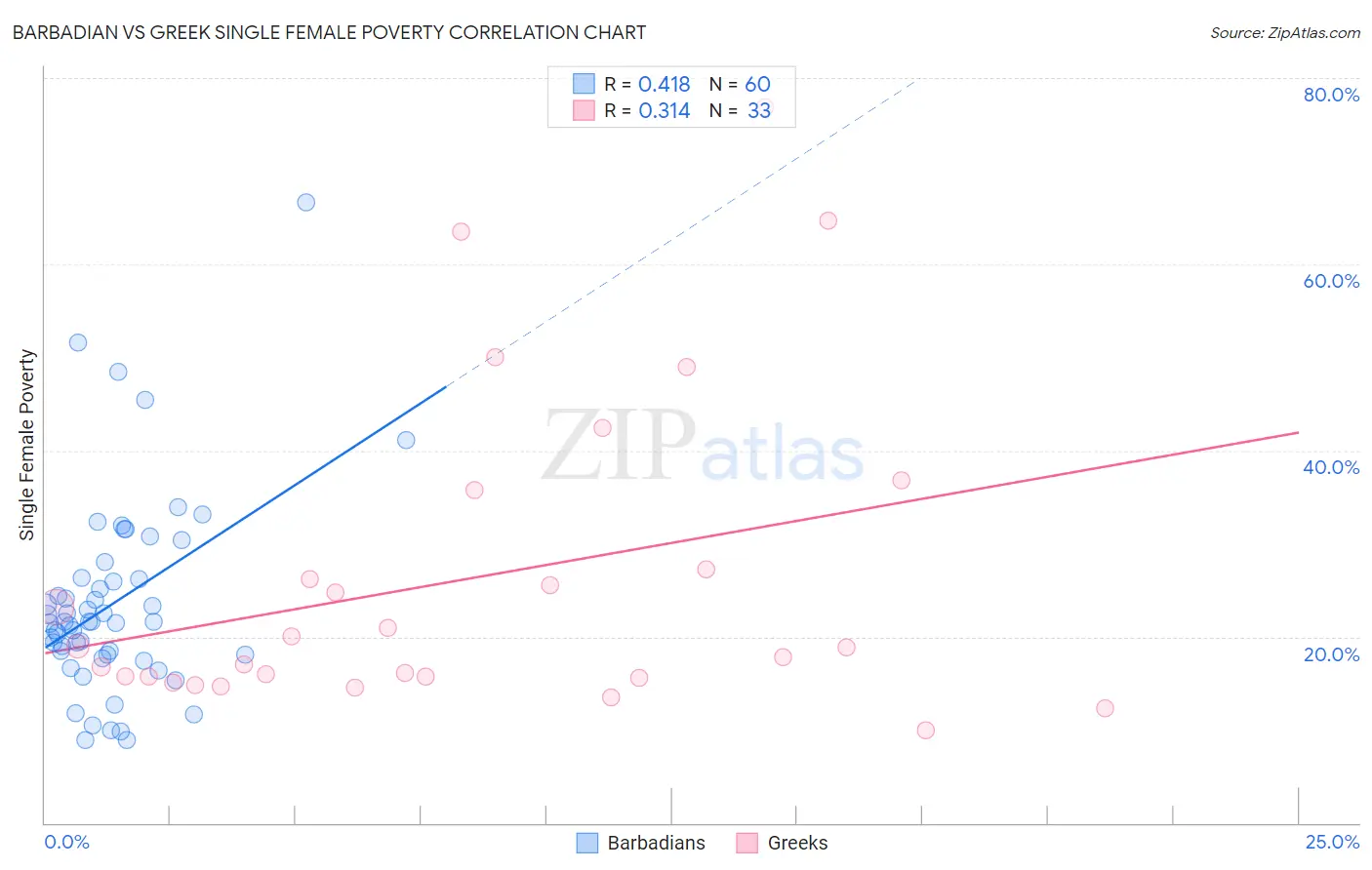 Barbadian vs Greek Single Female Poverty