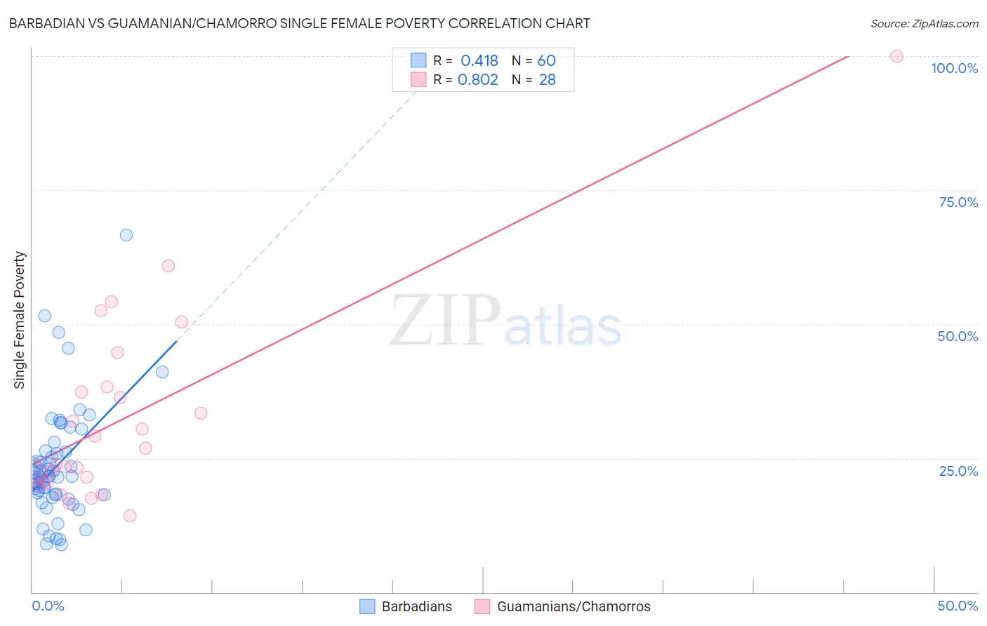 Barbadian vs Guamanian/Chamorro Single Female Poverty