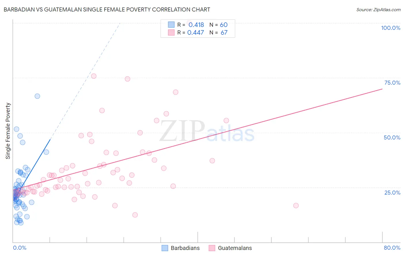 Barbadian vs Guatemalan Single Female Poverty