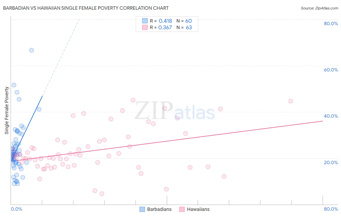 Barbadian vs Hawaiian Single Female Poverty