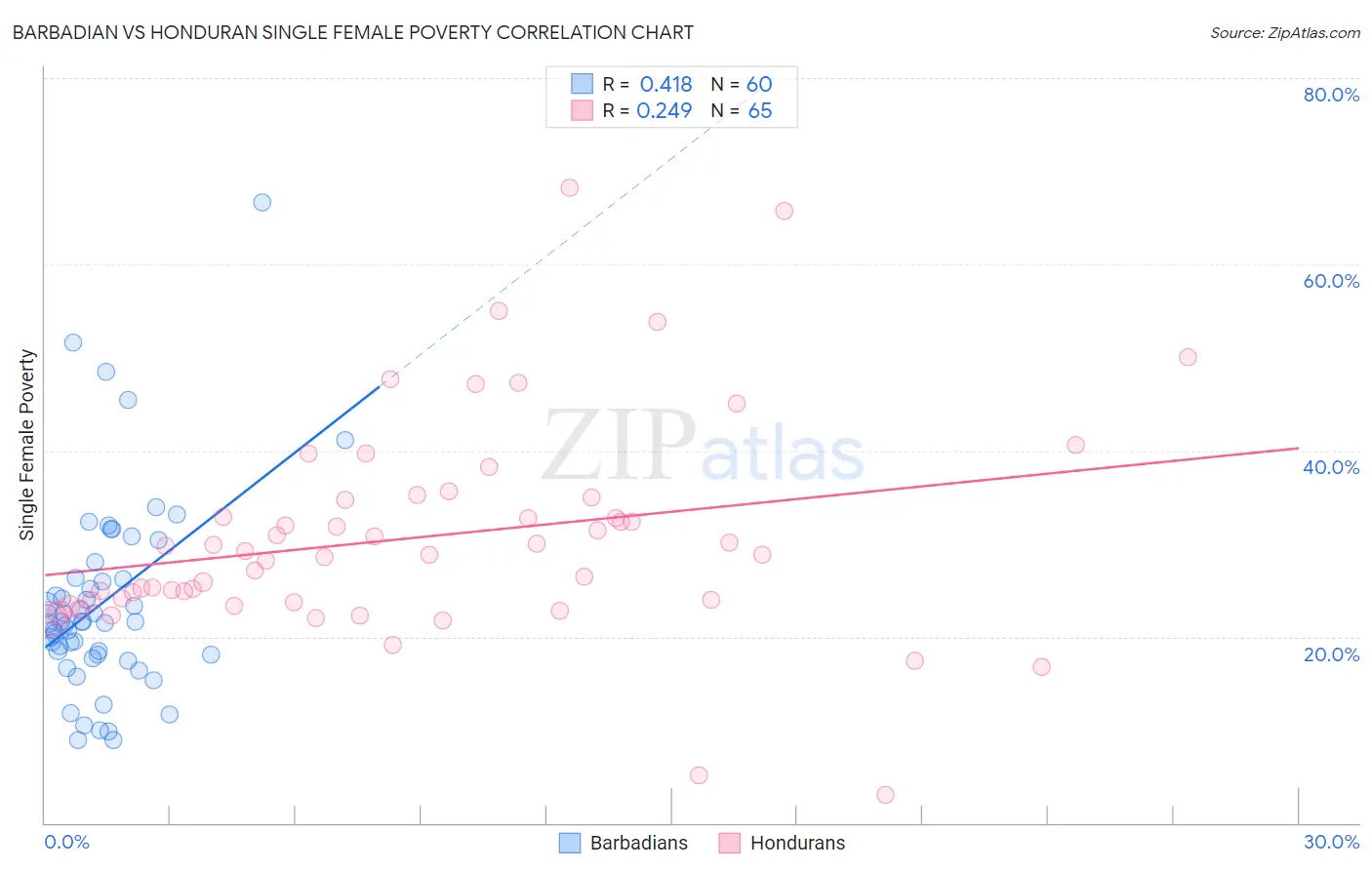 Barbadian vs Honduran Single Female Poverty