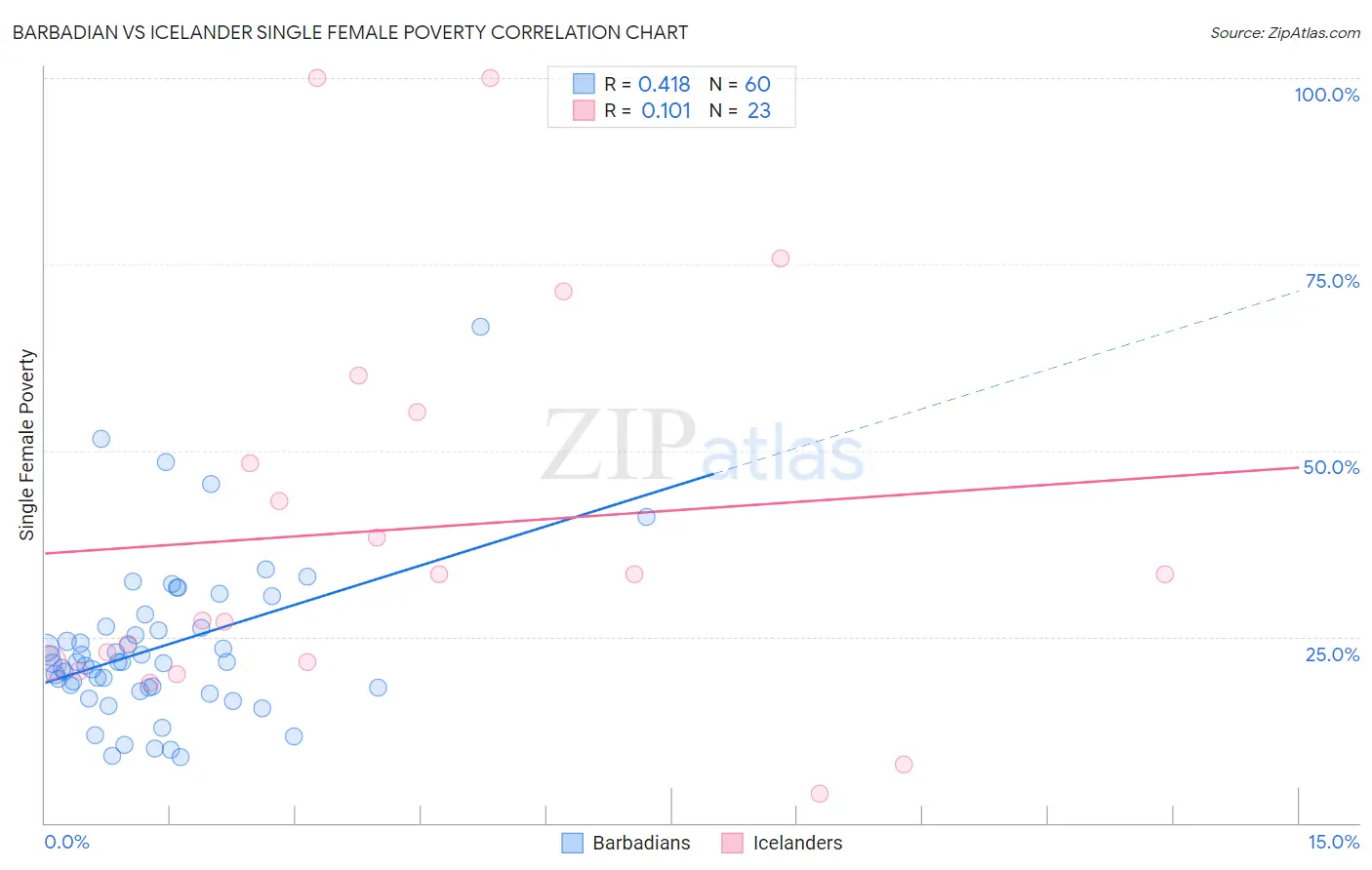 Barbadian vs Icelander Single Female Poverty