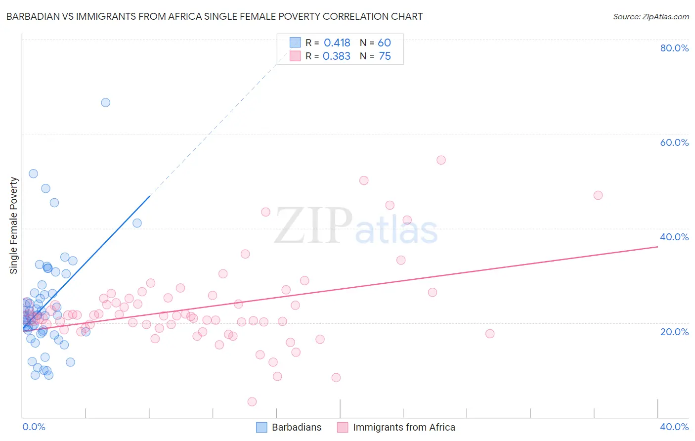 Barbadian vs Immigrants from Africa Single Female Poverty