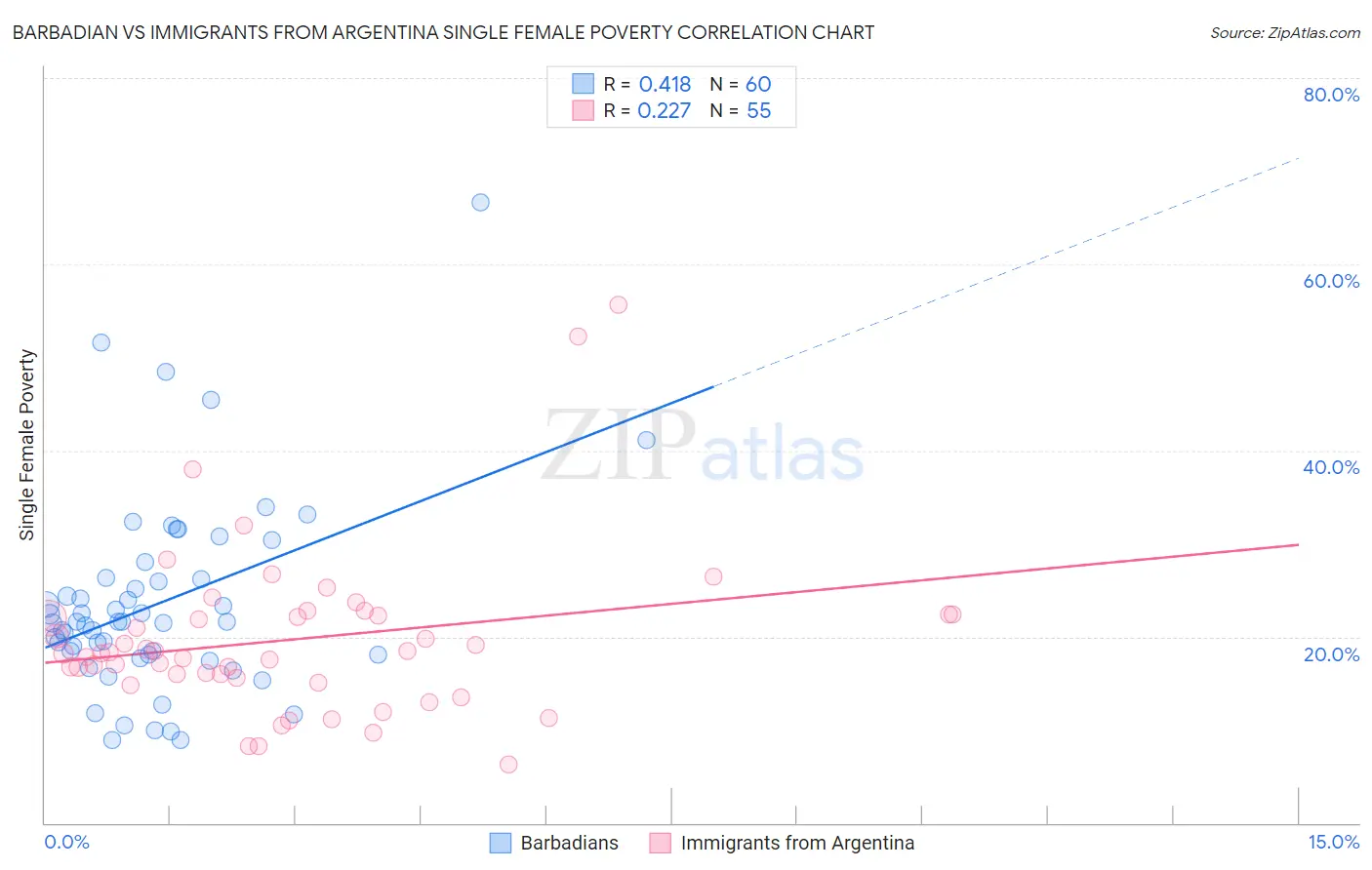 Barbadian vs Immigrants from Argentina Single Female Poverty