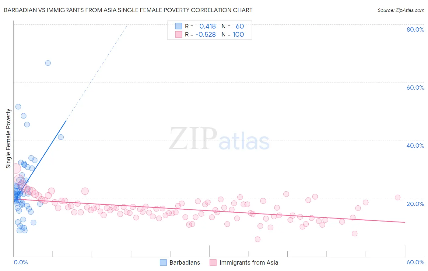 Barbadian vs Immigrants from Asia Single Female Poverty