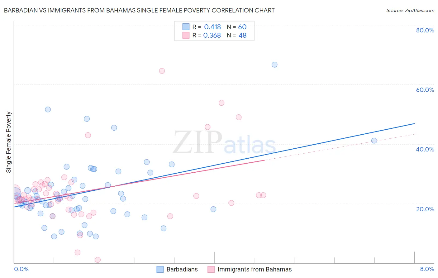 Barbadian vs Immigrants from Bahamas Single Female Poverty