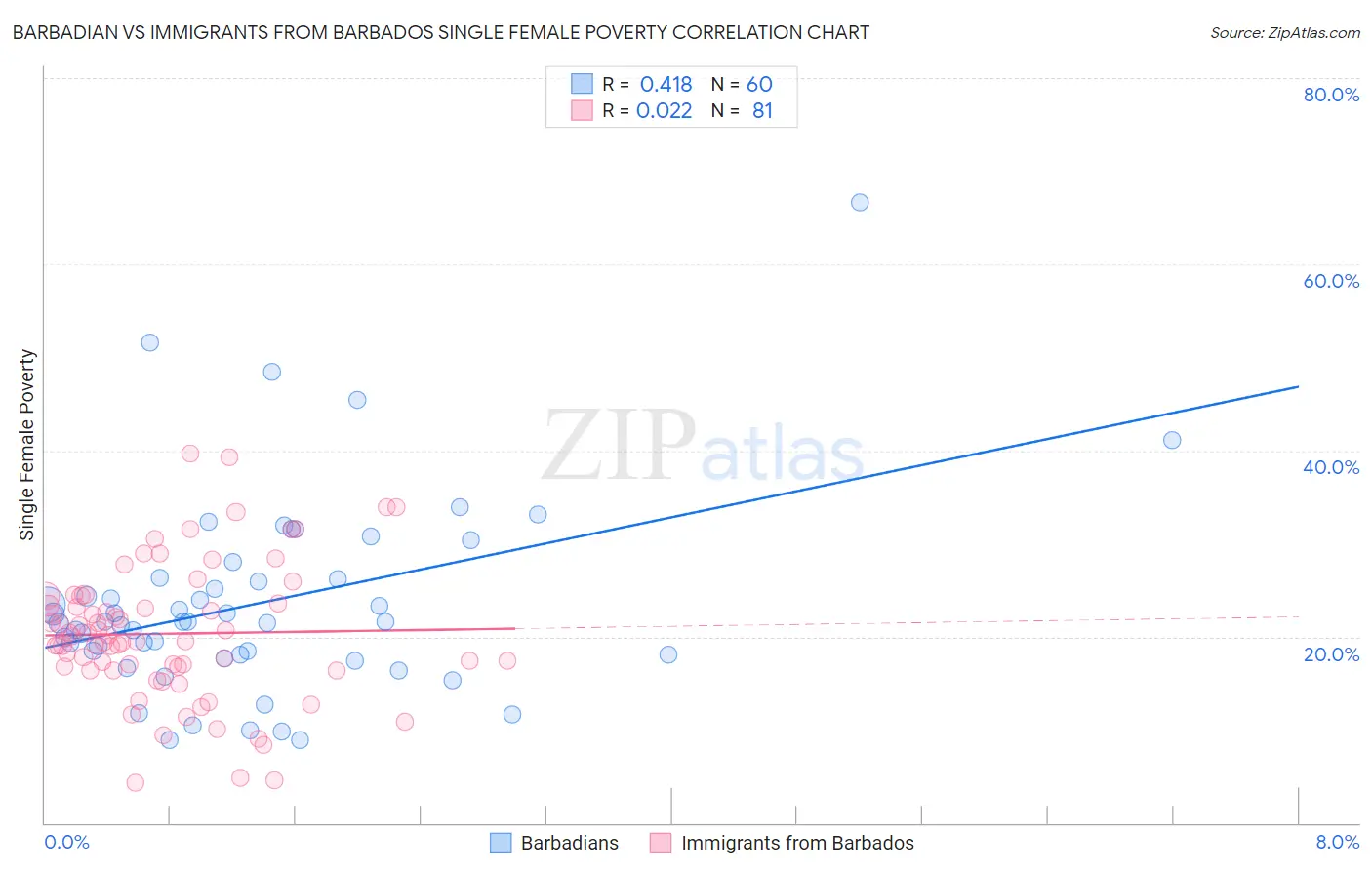 Barbadian vs Immigrants from Barbados Single Female Poverty