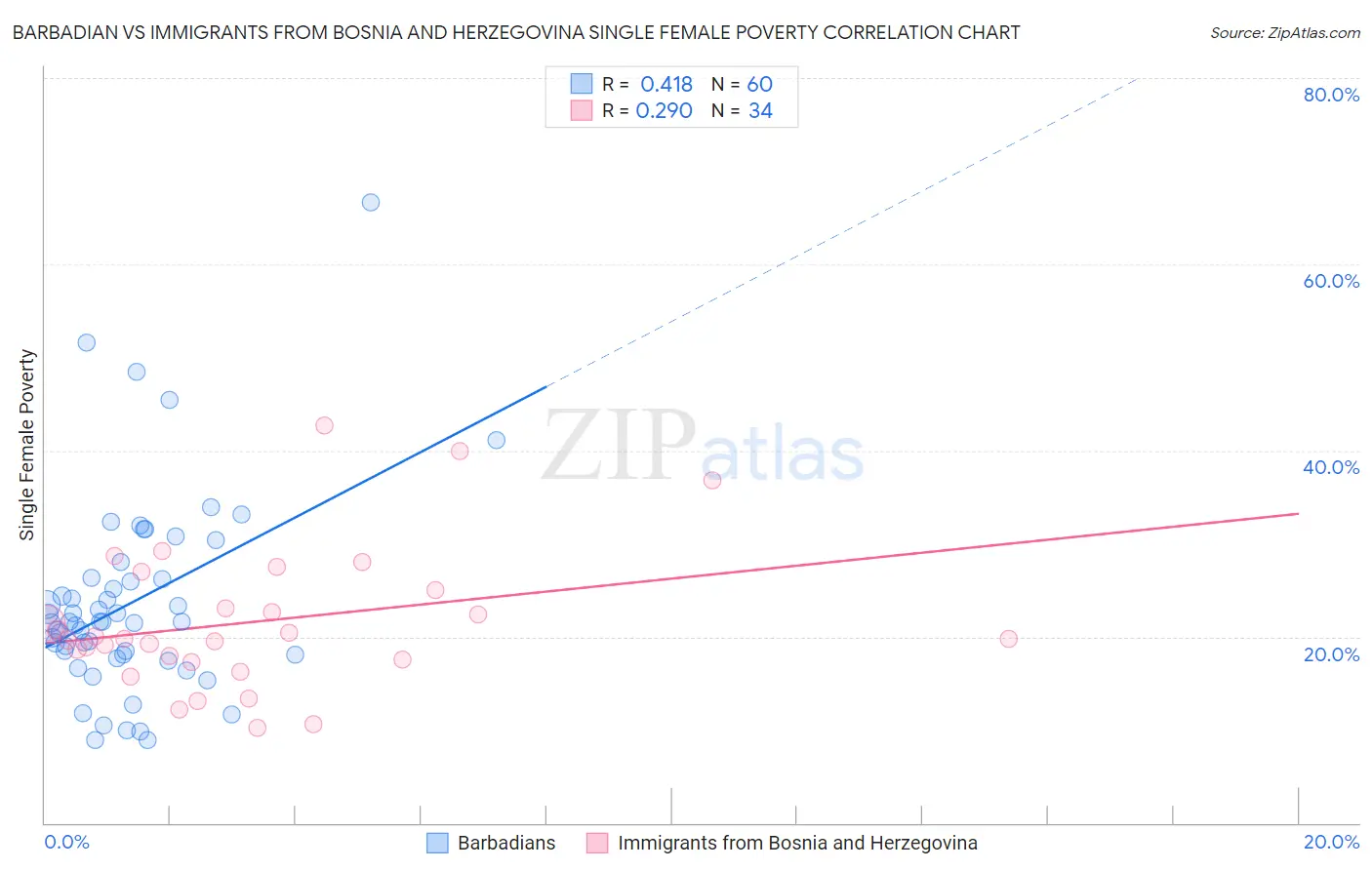 Barbadian vs Immigrants from Bosnia and Herzegovina Single Female Poverty