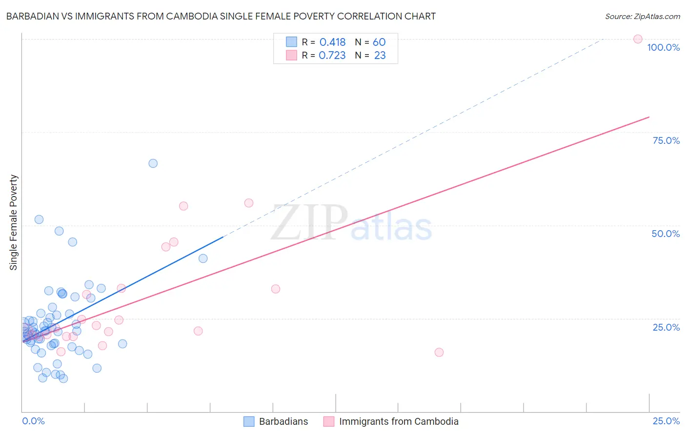 Barbadian vs Immigrants from Cambodia Single Female Poverty