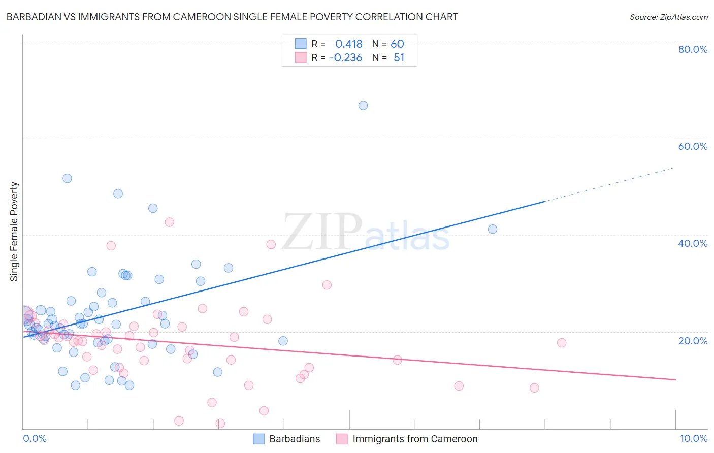 Barbadian vs Immigrants from Cameroon Single Female Poverty