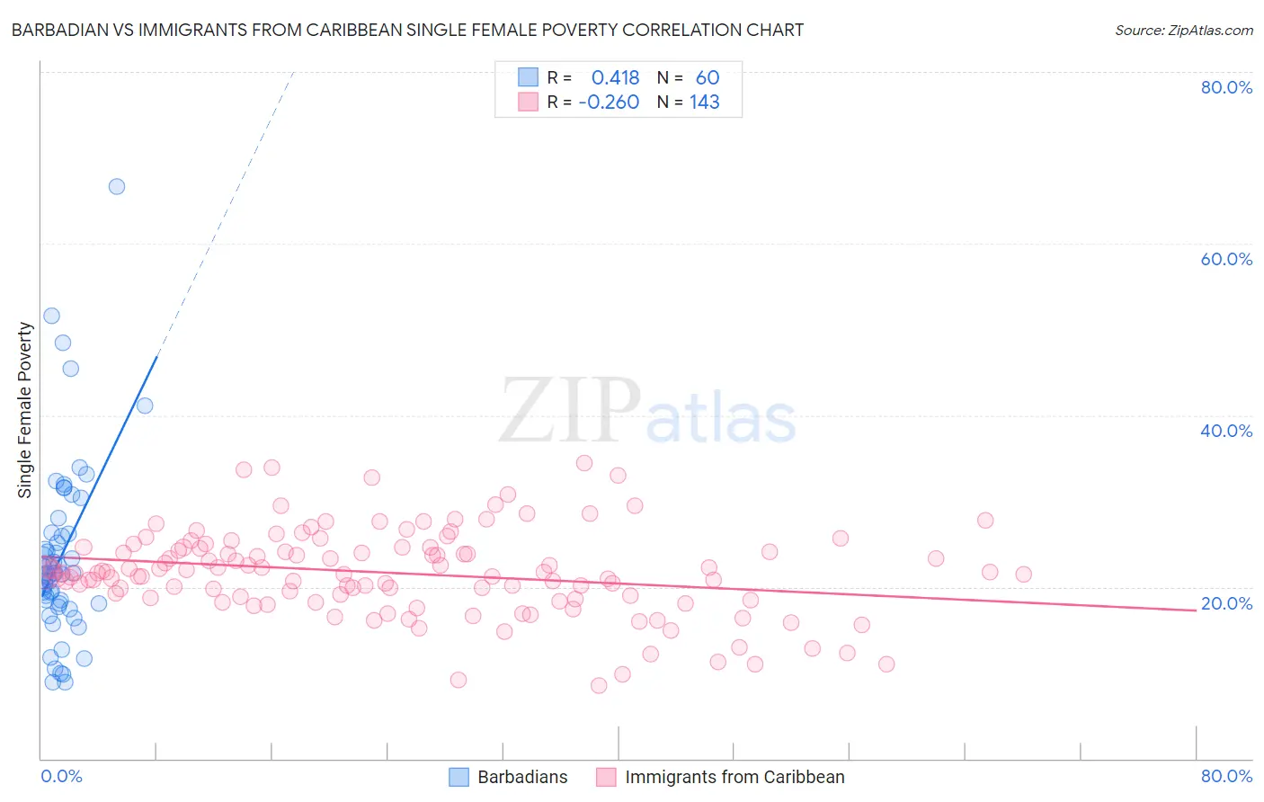 Barbadian vs Immigrants from Caribbean Single Female Poverty