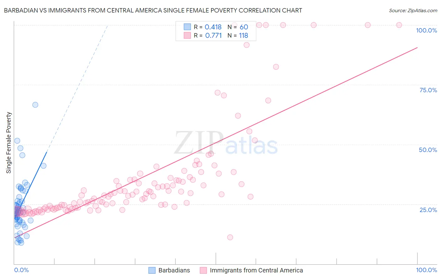 Barbadian vs Immigrants from Central America Single Female Poverty