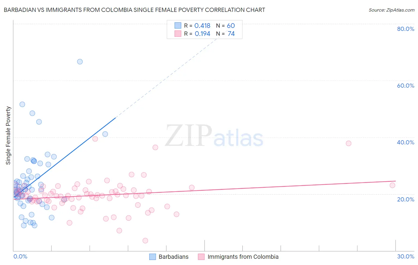 Barbadian vs Immigrants from Colombia Single Female Poverty