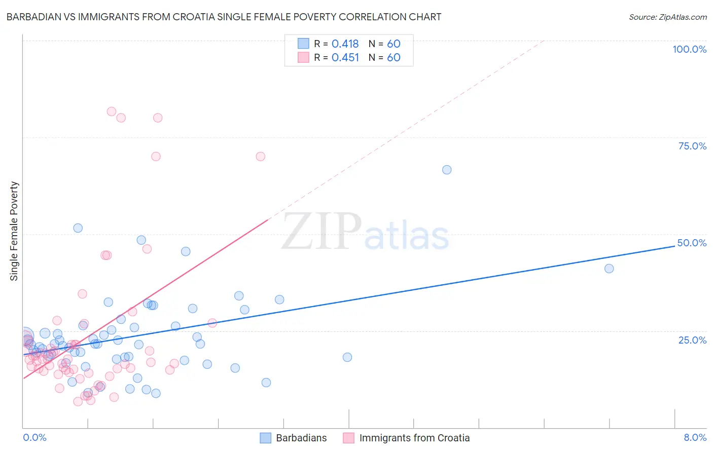 Barbadian vs Immigrants from Croatia Single Female Poverty