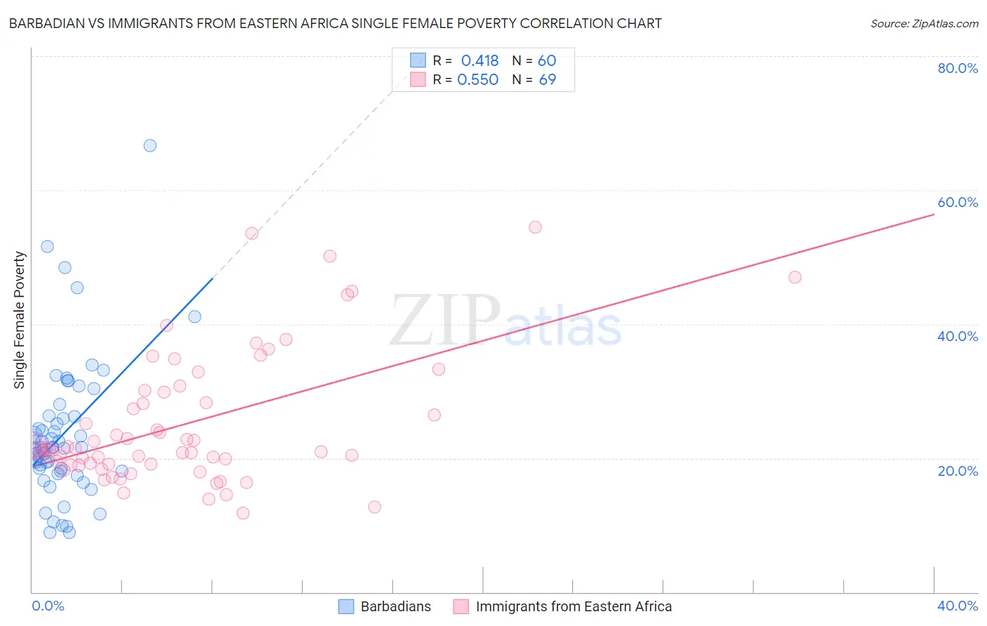 Barbadian vs Immigrants from Eastern Africa Single Female Poverty