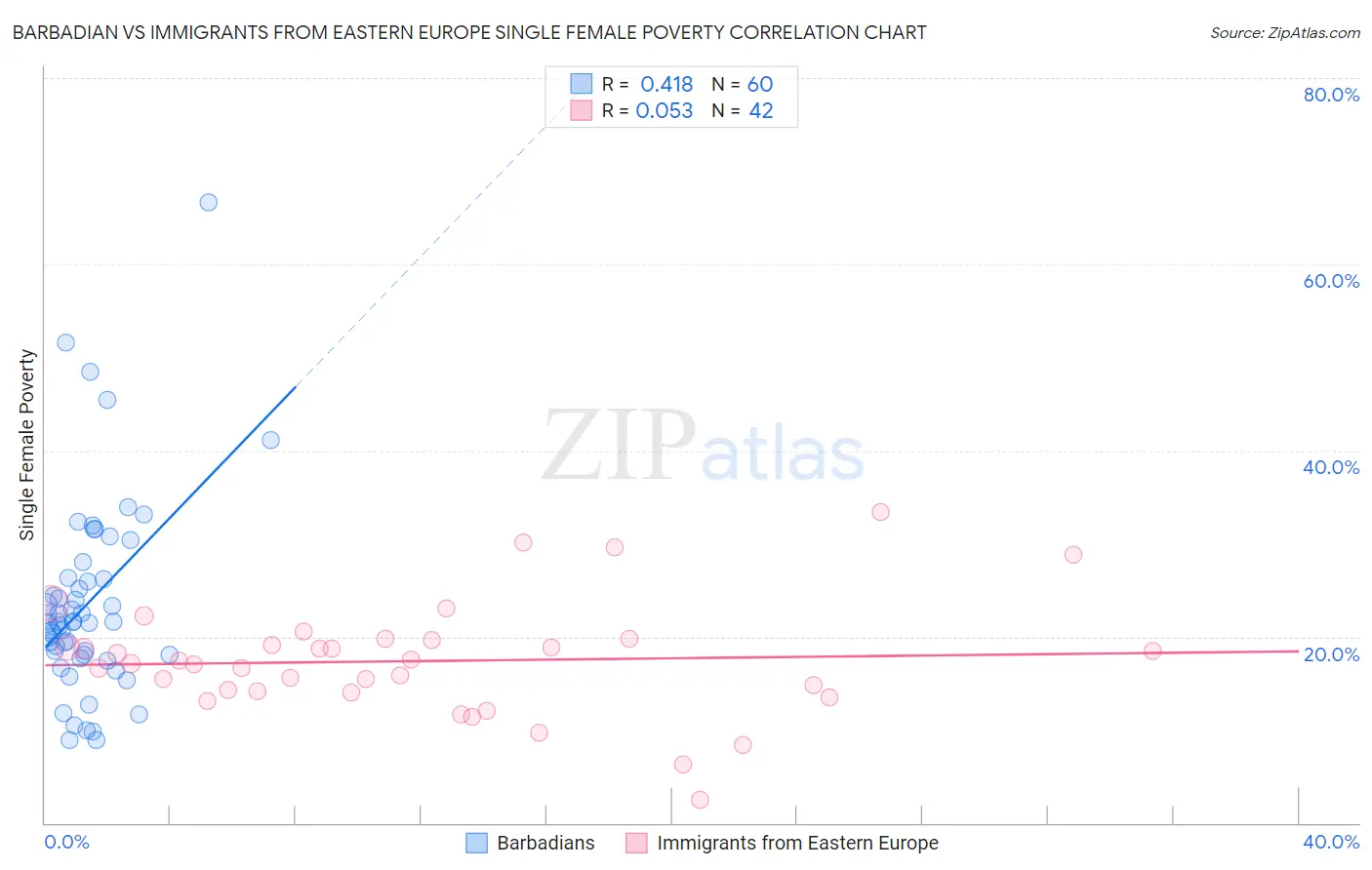 Barbadian vs Immigrants from Eastern Europe Single Female Poverty