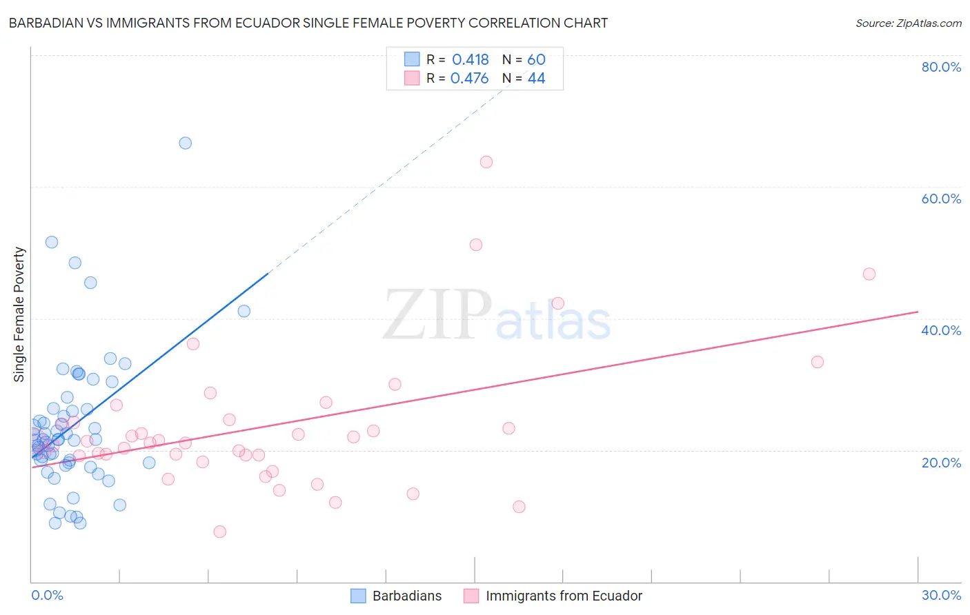 Barbadian vs Immigrants from Ecuador Single Female Poverty