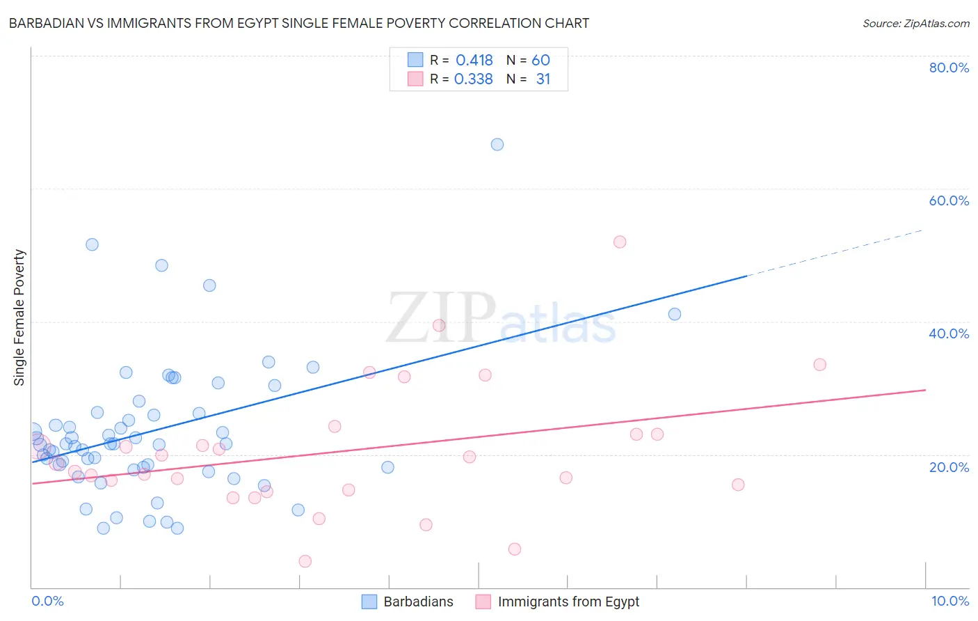 Barbadian vs Immigrants from Egypt Single Female Poverty