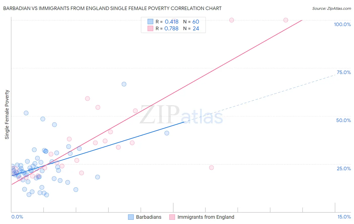 Barbadian vs Immigrants from England Single Female Poverty