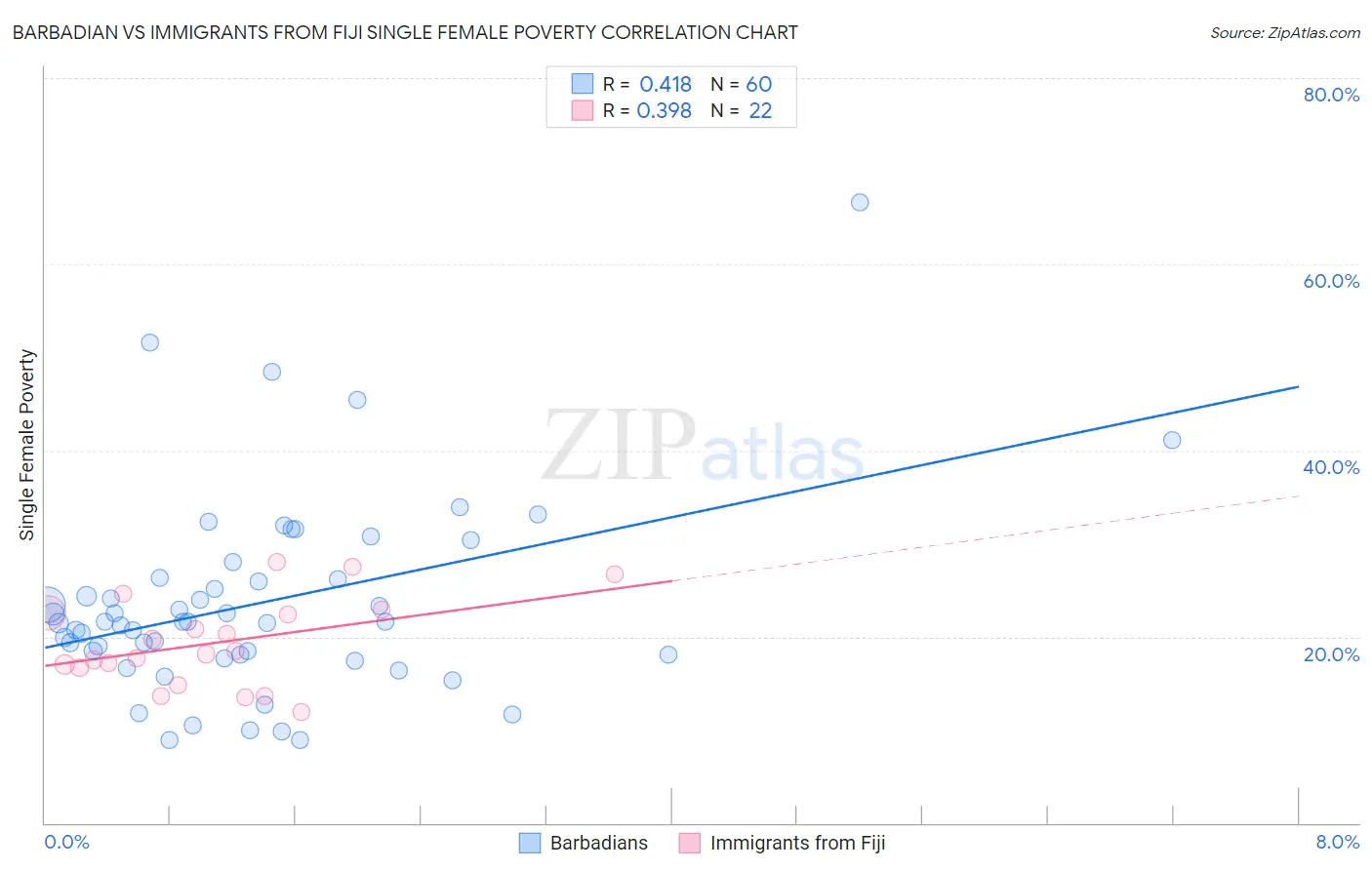 Barbadian vs Immigrants from Fiji Single Female Poverty