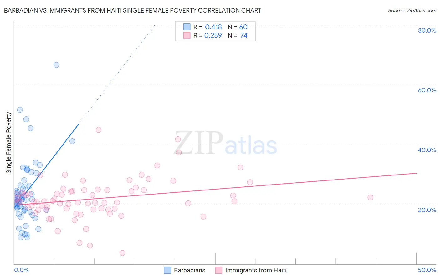 Barbadian vs Immigrants from Haiti Single Female Poverty