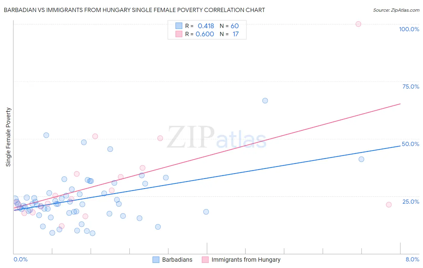 Barbadian vs Immigrants from Hungary Single Female Poverty