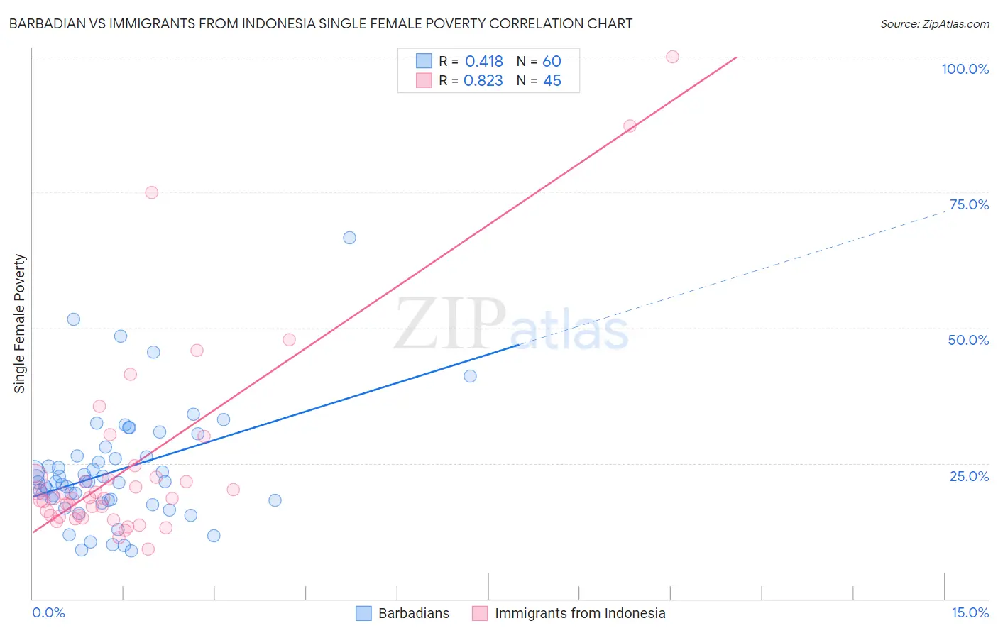 Barbadian vs Immigrants from Indonesia Single Female Poverty