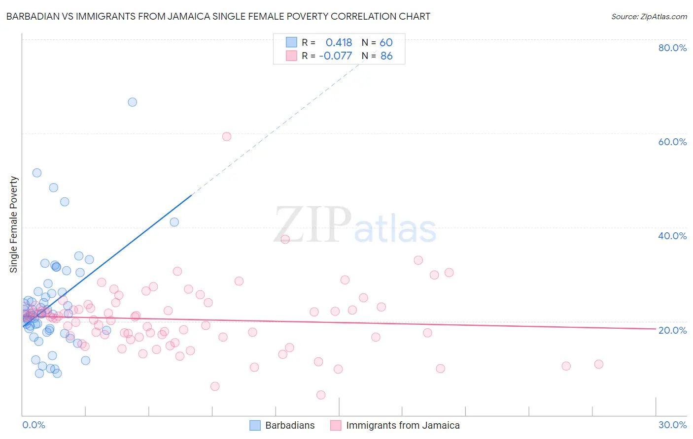 Barbadian vs Immigrants from Jamaica Single Female Poverty