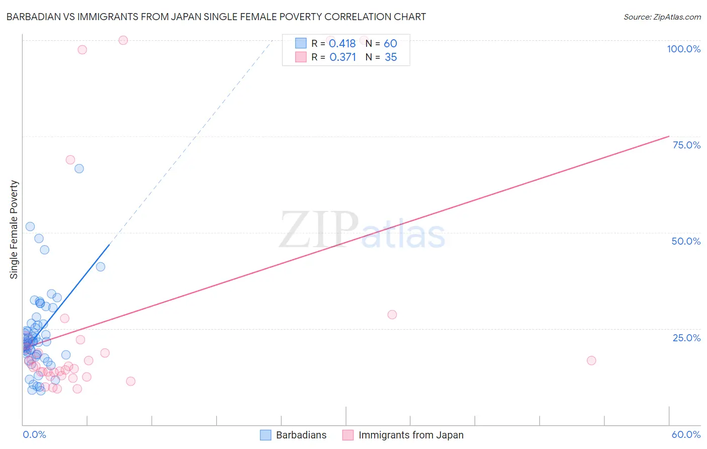 Barbadian vs Immigrants from Japan Single Female Poverty