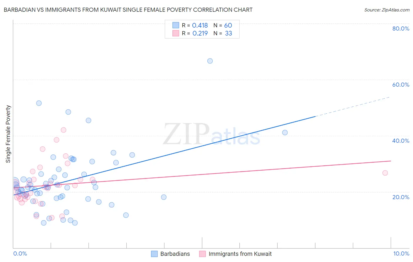 Barbadian vs Immigrants from Kuwait Single Female Poverty