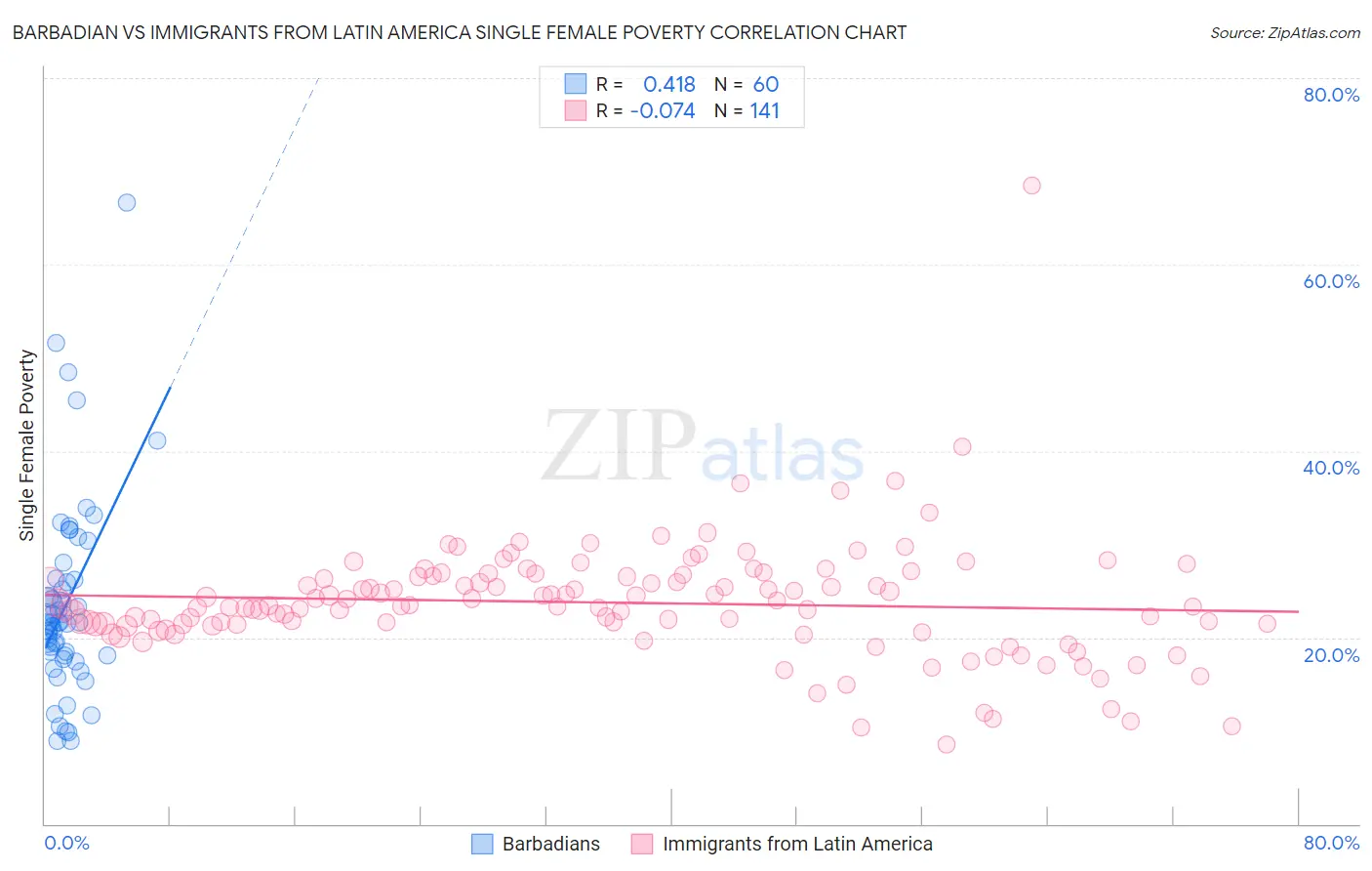 Barbadian vs Immigrants from Latin America Single Female Poverty