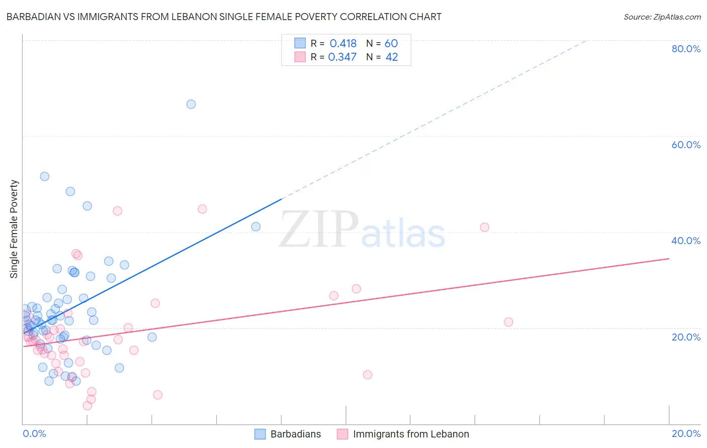 Barbadian vs Immigrants from Lebanon Single Female Poverty